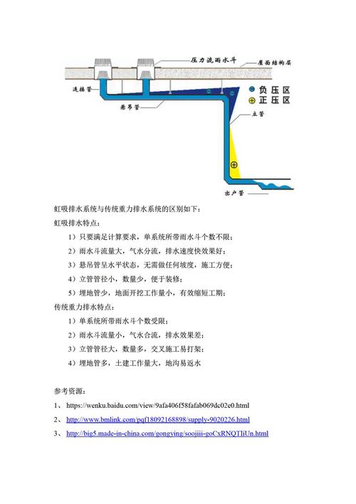 虹吸排水系统 高效屋面雨水排放与收集的现代解决方案